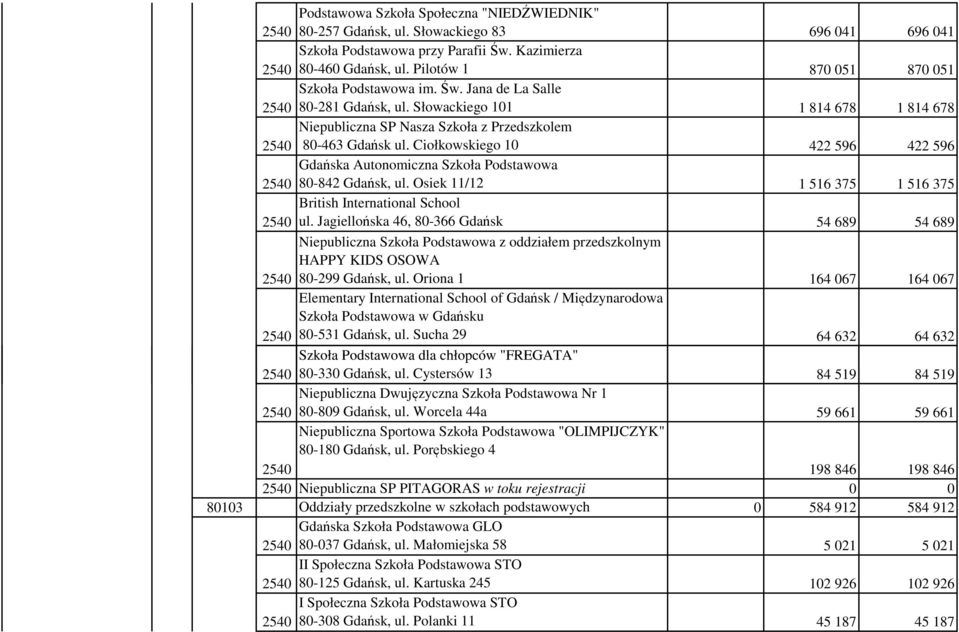 Ciołkowskiego 10 422 596 422 596 Gdańska Autonomiczna Szkoła Podstawowa 80-842 Gdańsk, ul. Osiek 11/12 1 516 375 1 516 375 British International School ul.