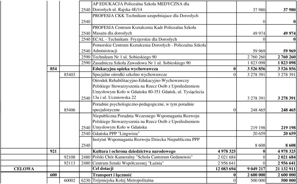 dla Dorosłych 0 0 Pomorskie Centrum Kształcenia Dorosłych - Policealna Szkoła Administracji 59 969 59 969 2590 Technikum Nr 1 ul.