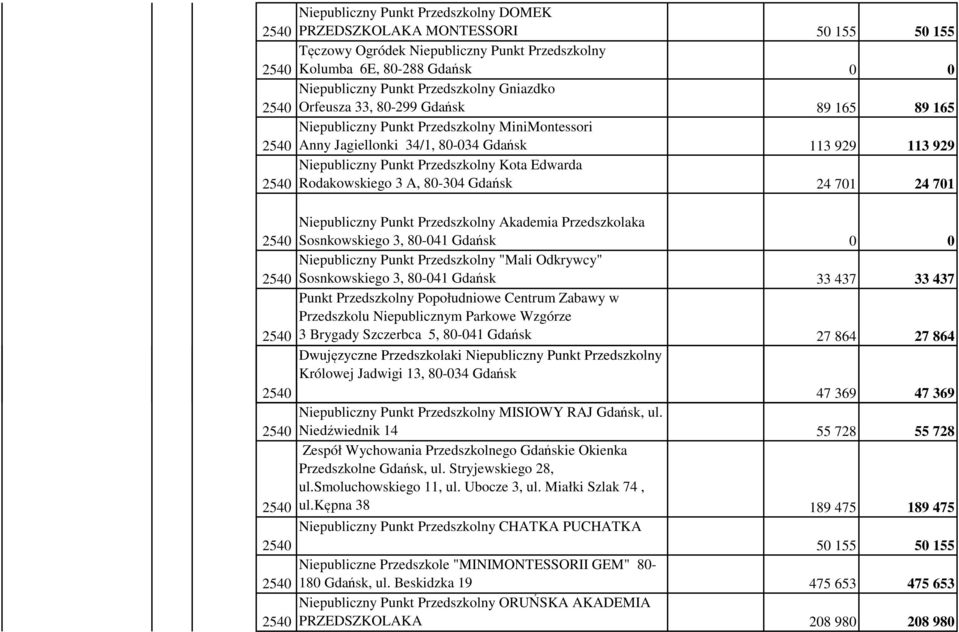 3 A, 80-304 Gdańsk 24 701 24 701 Niepubliczny Punkt Przedszkolny Akademia Przedszkolaka Sosnkowskiego 3, 80-041 Gdańsk 0 0 Niepubliczny Punkt Przedszkolny "Mali Odkrywcy" Sosnkowskiego 3, 80-041