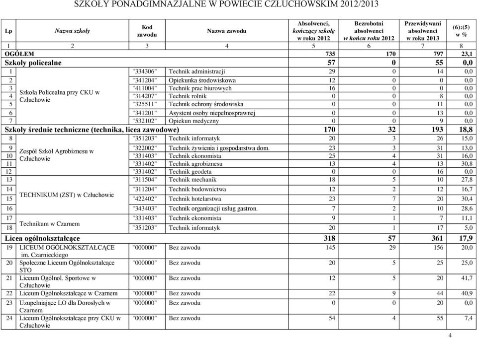 Technik prac biurowych 16 0 0 0,0 Szkoła Policealna przy CKU w 4 "314207" Technik rolnik 0 0 8 0,0 5 "325511" Technik ochrony środowiska 0 0 11 0,0 6 "341201" Asystent osoby niepełnosprawnej 0 0 13