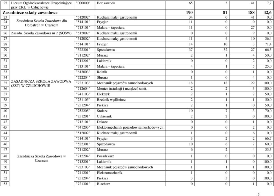 Szkoła Zawodowa nr 2 (SOSW) "512002" Kucharz małej gastronomii 0 0 9 0,0 27 "512002" Kucharz małej gastronomii 11 4 10 36,4 28 "514101" Fryzjer 14 10 3 71,4 29 "522301" Sprzedawca 37 32 27 66,5 30