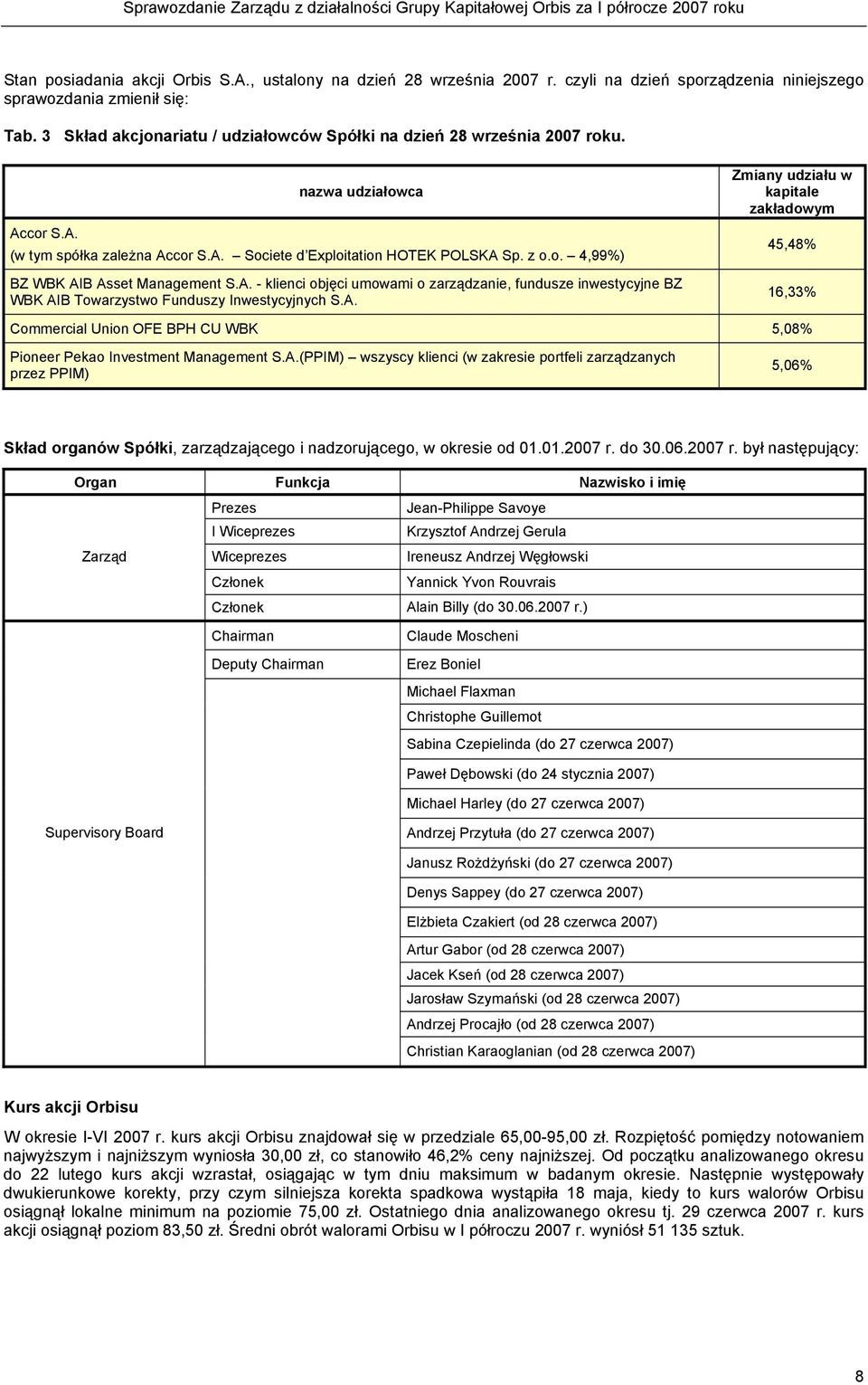 A. - klienci objęci umowami o zarządzanie, fundusze inwestycyjne BZ WBK AIB Towarzystwo Funduszy Inwestycyjnych S.A. Zmiany udziału w kapitale zakładowym 45,48% 16,33% Commercial Union OFE BPH CU WBK 5,08% Pioneer Pekao Investment Management S.
