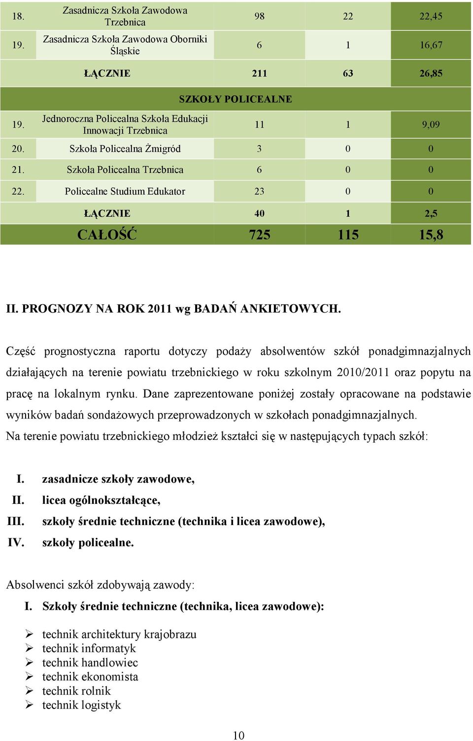 Policealne Studium Edukator 23 0 0 ŁĄCZNIE 40 1 2,5 CAŁOŚĆ 725 115 15,8 II. PROGNOZY NA ROK 2011 wg BADAŃ ANKIETOWYCH.