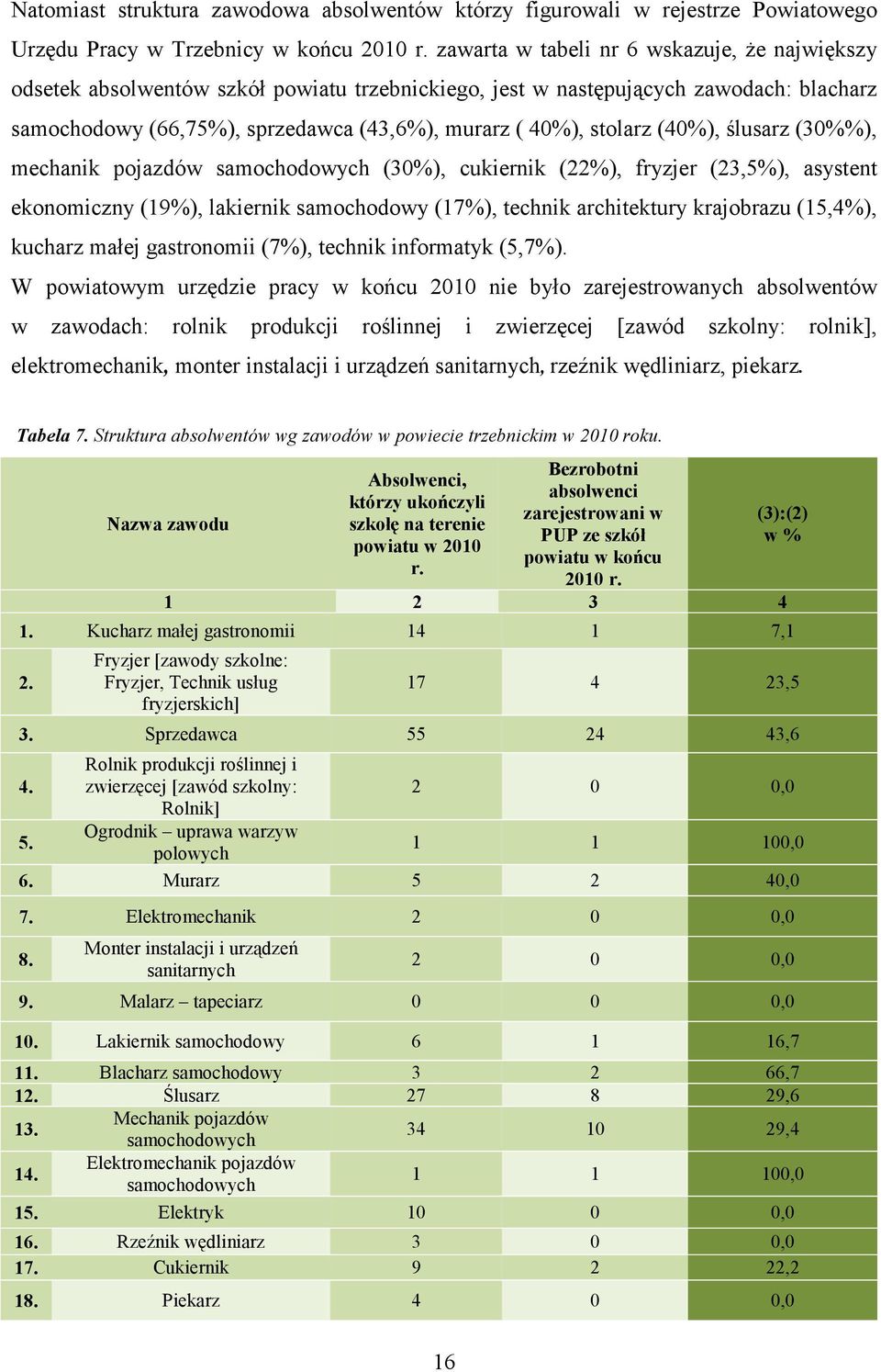 (40%), ślusarz (30%%), mechanik pojazdów samochodowych (30%), cukiernik (22%), fryzjer (23,5%), asystent ekonomiczny (19%), lakiernik samochodowy (17%), technik architektury krajobrazu (15,4%),