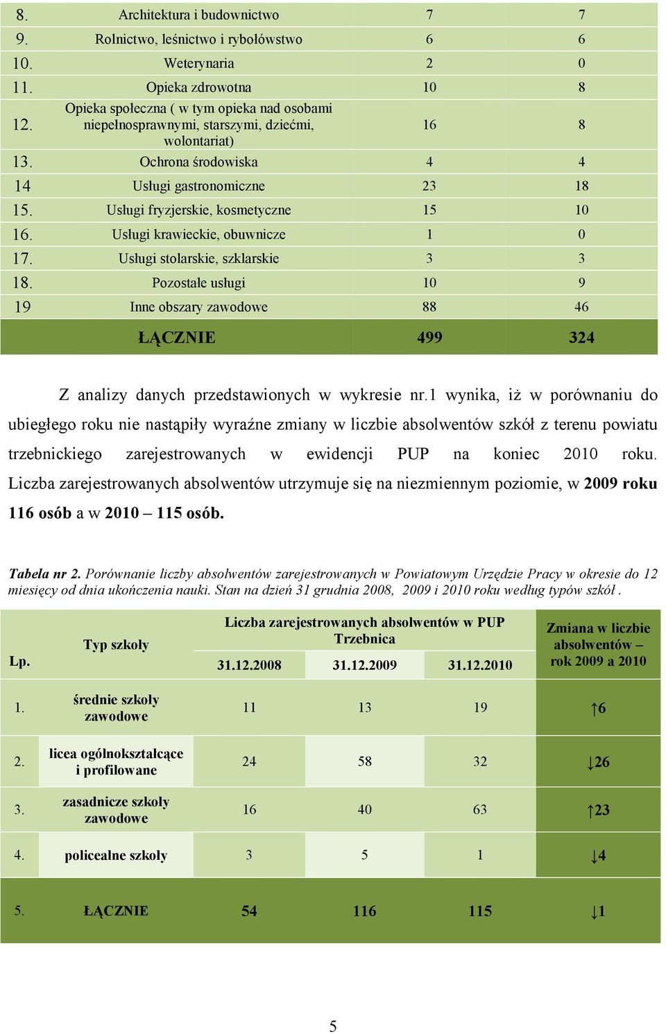 Usługi fryzjerskie, kosmetyczne 15 10 16. Usługi krawieckie, obuwnicze 1 0 17. Usługi stolarskie, szklarskie 3 3 18.