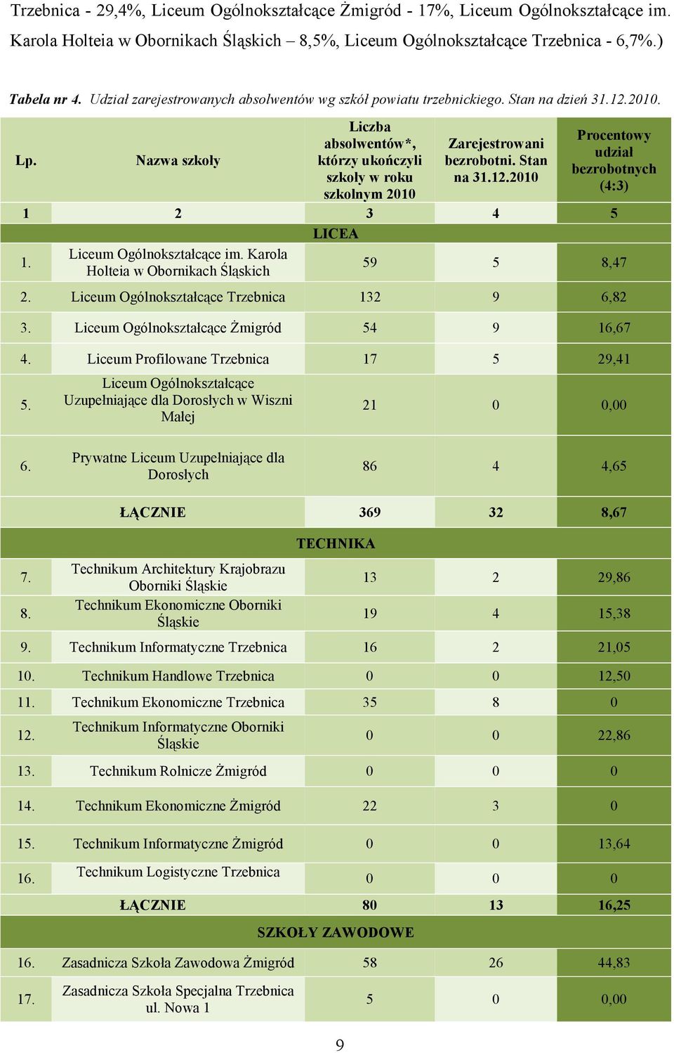 Nazwa szkoły Liczba absolwentów*, którzy ukończyli szkoły w roku szkolnym 2010 Zarejestrowani bezrobotni. Stan na 31.12.