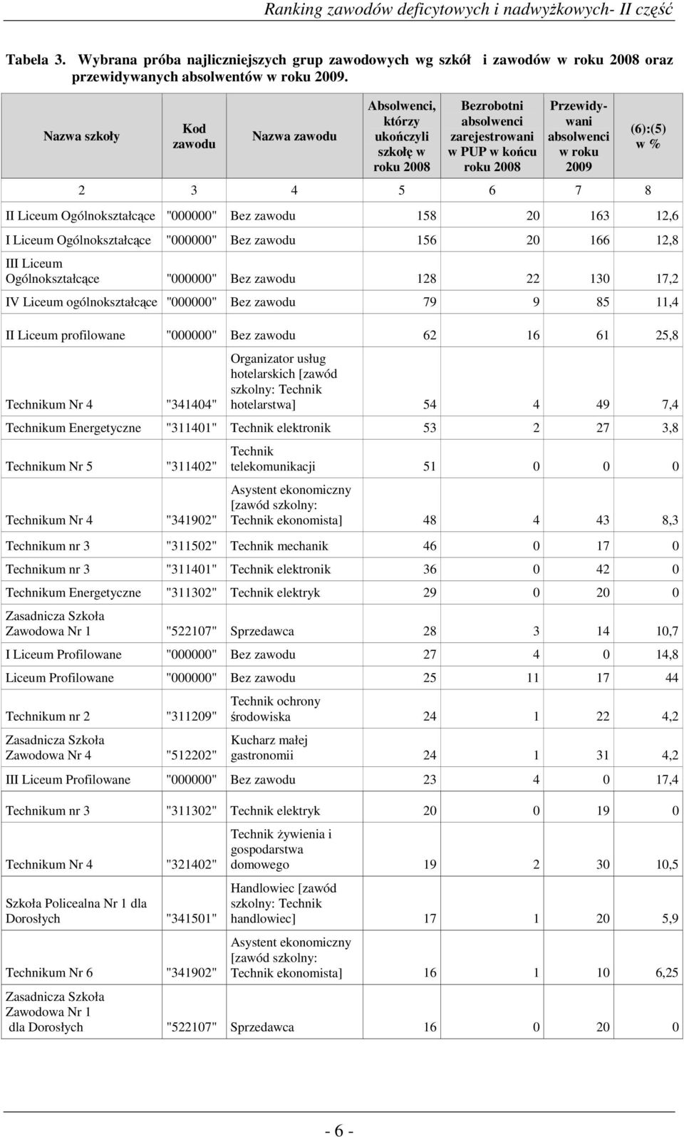 Ogólnokształcące "000000" Bez zawodu 158 20 163 12,6 I Liceum Ogólnokształcące "000000" Bez zawodu 156 20 166 12,8 III Liceum Ogólnokształcące "000000" Bez zawodu 128 22 130 17,2 IV Liceum