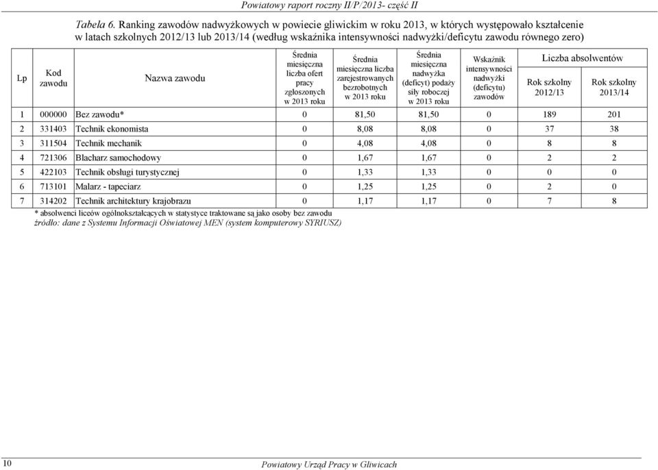 równego zero) Nazwa zawodu miesięczna liczba ofert pracy zgłoszonych miesięczna liczba zarejestrowanych bezrobotnych miesięczna nadwyżka (deficyt) podaży siły roboczej Wskaźnik intensywności nadwyżki