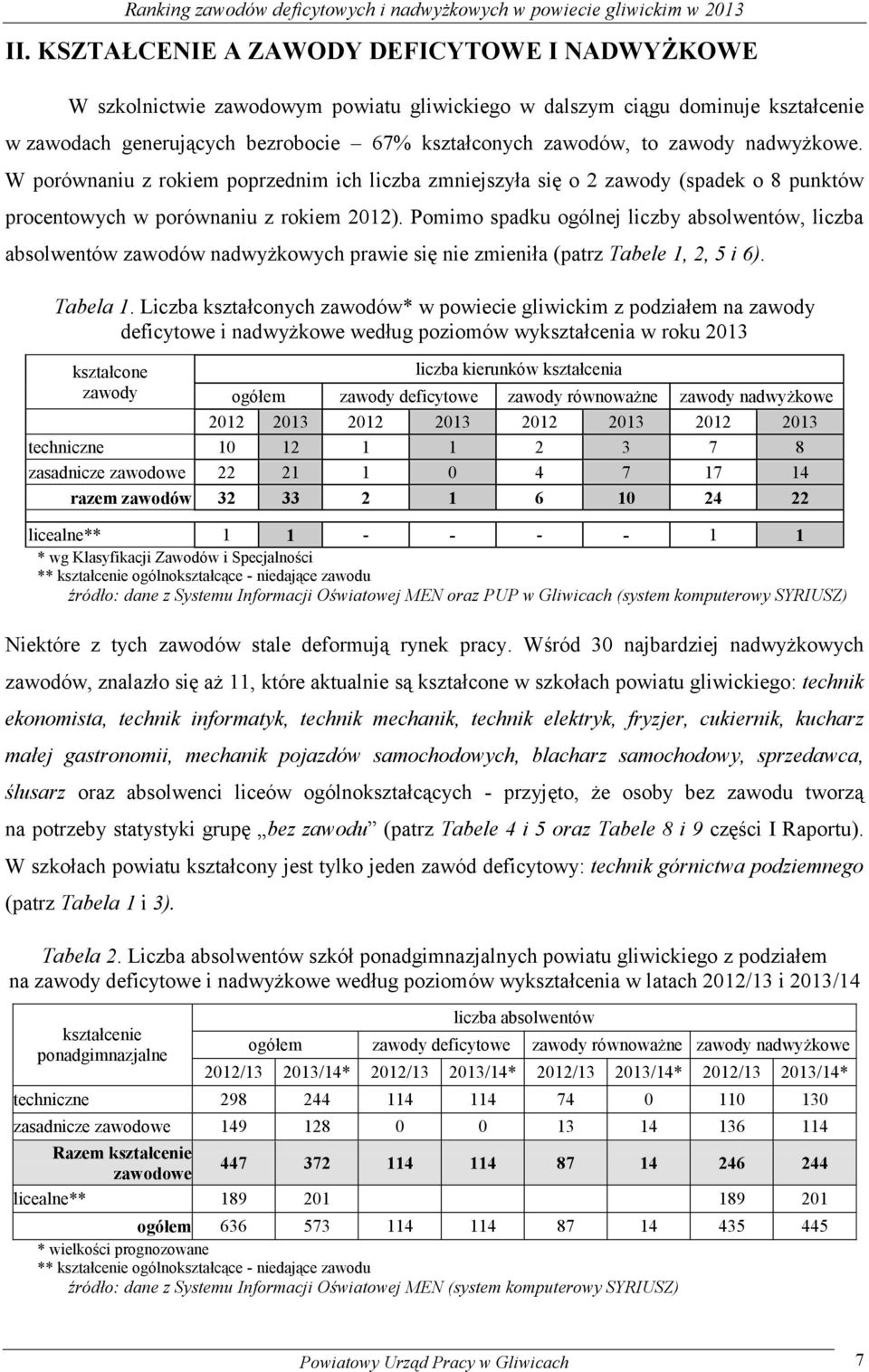 nadwyżkowe. W porównaniu z rokiem poprzednim ich liczba zmniejszyła się o 2 zawody (spadek o 8 punktów procentowych w porównaniu z rokiem 2012).