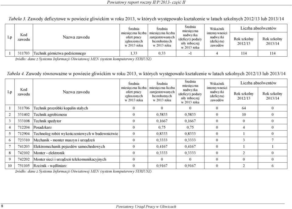 miesięczna liczba zarejestrowanych bezrobotnych miesięczna nadwyżka (deficyt) podaży siły roboczej Wskaźnik intensywności nadwyżki (deficytu) zawodów Liczba absolwentów 2012/13 1 311703 Technik