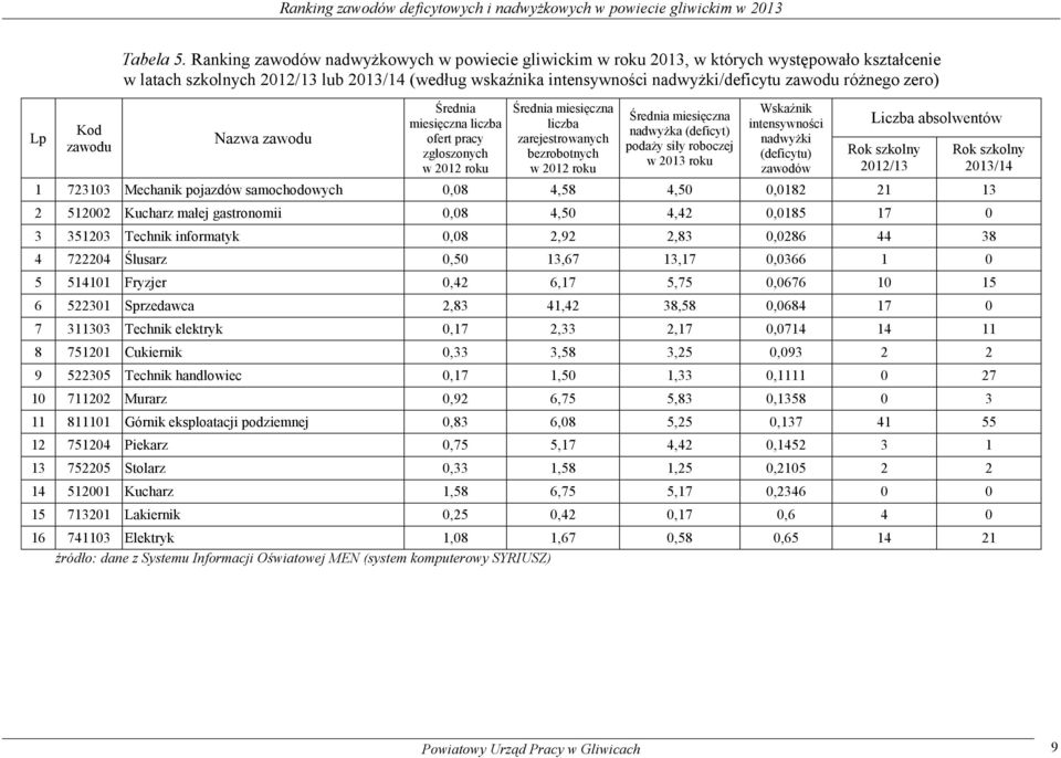 różnego zero) Nazwa zawodu miesięczna liczba ofert pracy zgłoszonych w 2012 roku miesięczna liczba zarejestrowanych bezrobotnych w 2012 roku miesięczna nadwyżka (deficyt) podaży siły roboczej