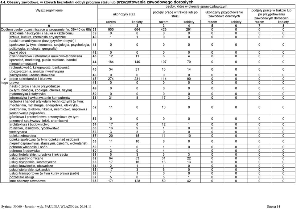 39+40 do 68) 38 900 664 425 291 0 0 0 0 skolenie naucycieli i nauka o kstałceniu 39 0 0 0 0 0 0 0 0 stuka, kultura, remiosło artystycne 40 1 1 0 0 0 0 0 0 nauki humanistycne (be jęyków obcych) i