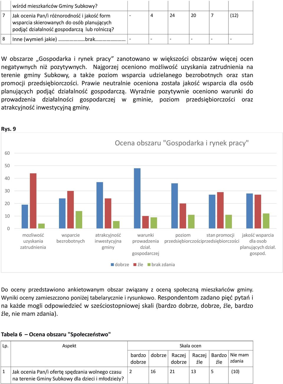 Najgorzej oceniono możliwość uzyskania zatrudnienia na terenie gminy Subkowy, a także poziom wsparcia udzielanego bezrobotnych oraz stan promocji przedsiębiorczości.