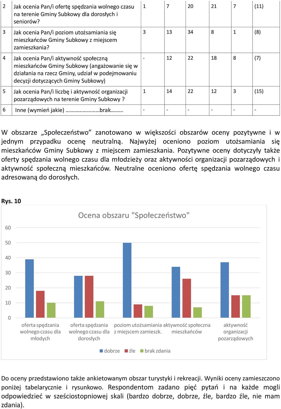 aktywność organizacji pozarządowych na terenie Gminy Subkowy?