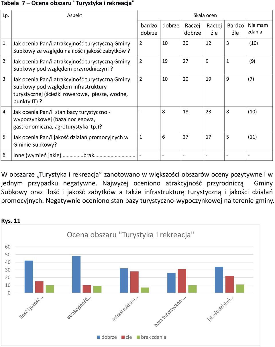 3 Jak ocenia Pan/i atrakcyjność turystyczną Gminy Subkowy pod względem infrastruktury turystycznej (ścieżki rowerowe, piesze, wodne, punkty IT)?