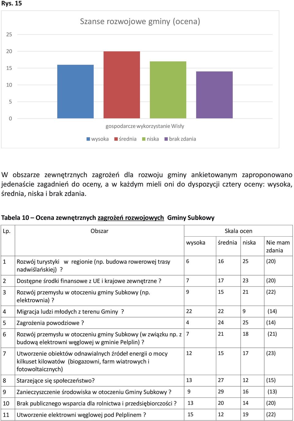 Obszar Skala ocen 1 Rozwój turystyki w regionie (np. budowa rowerowej trasy nadwiślańskiej)? wysoka średnia niska Nie mam zdania 6 16 25 () 2 Dostępne środki finansowe z UE i krajowe zewnętrzne?