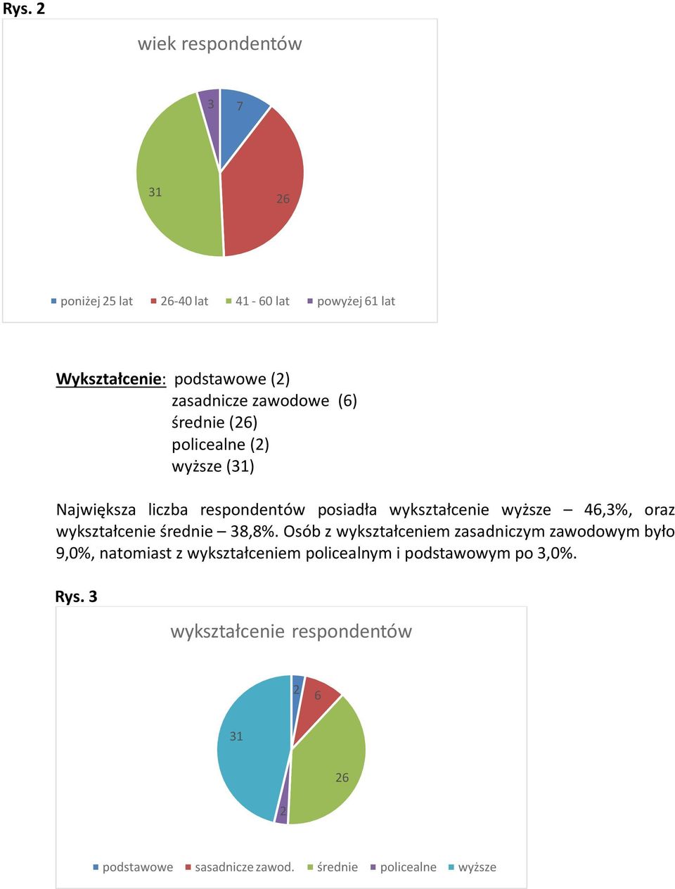 oraz wykształcenie średnie 38,8%.