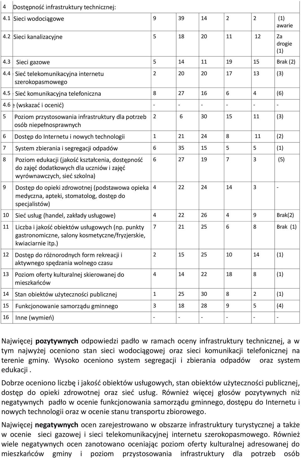 6 Inne (wskazać i ocenić) - - - - - - 5 Poziom przystosowania infrastruktury dla potrzeb osób niepełnosprawnych 2 6 3 15 11 (3) 6 Dostęp do Internetu i nowych technologii 1 21 24 8 11 (2) 7 System