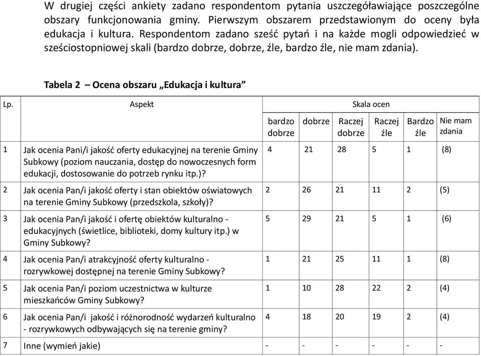 Aspekt Skala ocen 1 Jak ocenia Pani/i jakość oferty edukacyjnej na terenie Gminy Subkowy (poziom nauczania, dostęp do nowoczesnych form edukacji, dostosowanie do potrzeb rynku itp.)?