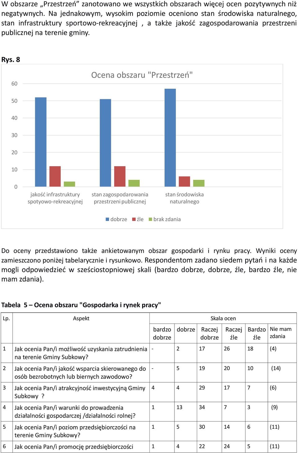 8 6 Ocena obszaru "Przestrzeń" 5 4 3 jakość infrastruktury spotyowo-rekreacyjnej stan zagospodarowania przestrzeni publicznej stan środowiska naturalnego brak zdania Do oceny przedstawiono także