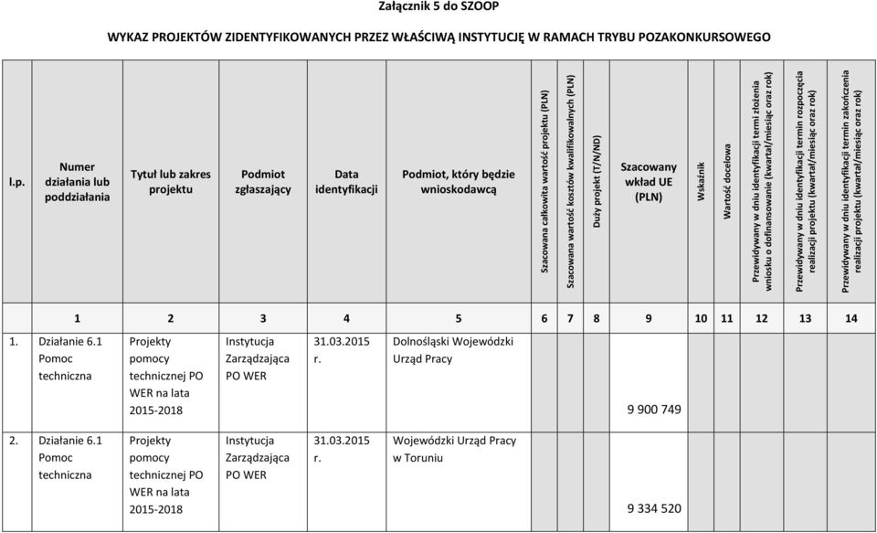 rozpoczęcia realizacji projektu (kwartał/miesiąc oraz rok) Przewidywany w dniu identyfikacji termin zakończenia realizacji projektu (kwartał/miesiąc oraz rok) l.p. Numer działania lub poddziałania Tytuł lub zakres projektu Podmiot zgłaszający Data identyfikacji Podmiot, który będzie wnioskodawcą Szacowany wkład UE (PLN) 1 2 3 4 5 6 7 8 9 10 11 12 13 14 1.