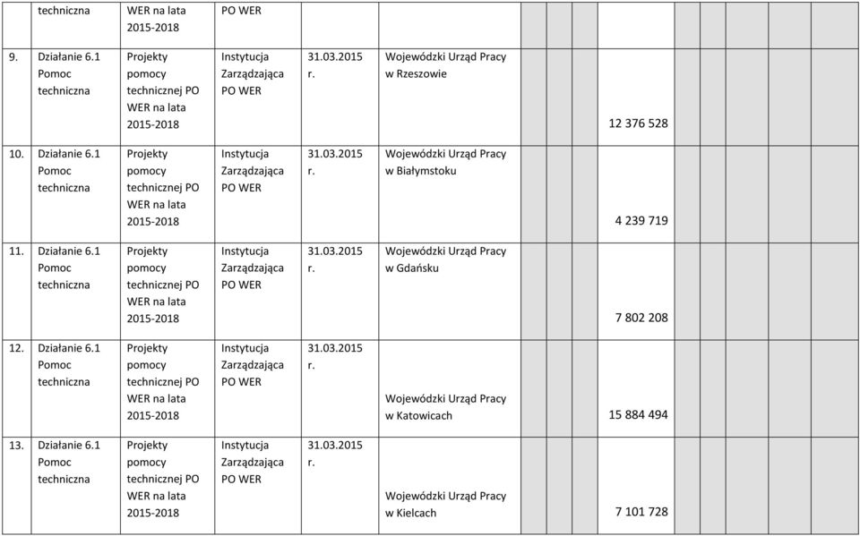 Działanie 6.1 w Gdańsku 7 802 208 12. Działanie 6.