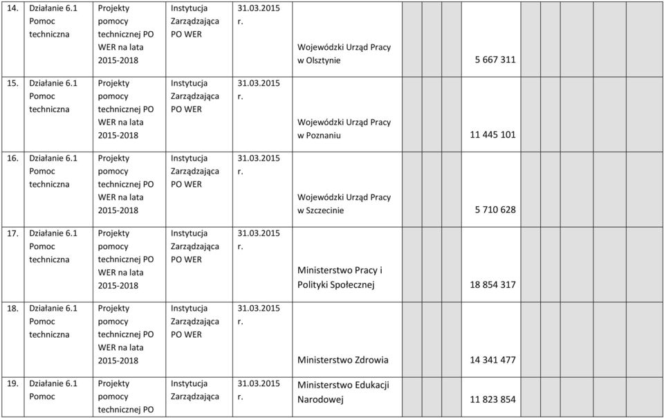 1 Ministerstwo Pracy i Polityki Społecznej 18 854 317 18. Działanie 6.