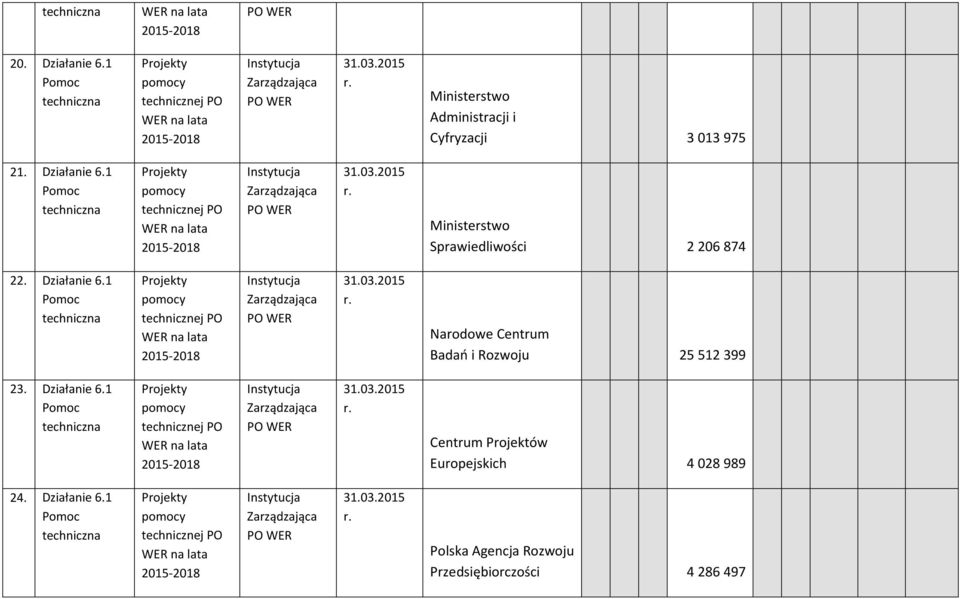 1 Narodowe Centrum Badań i Rozwoju 25 512 399 23. Działanie 6.