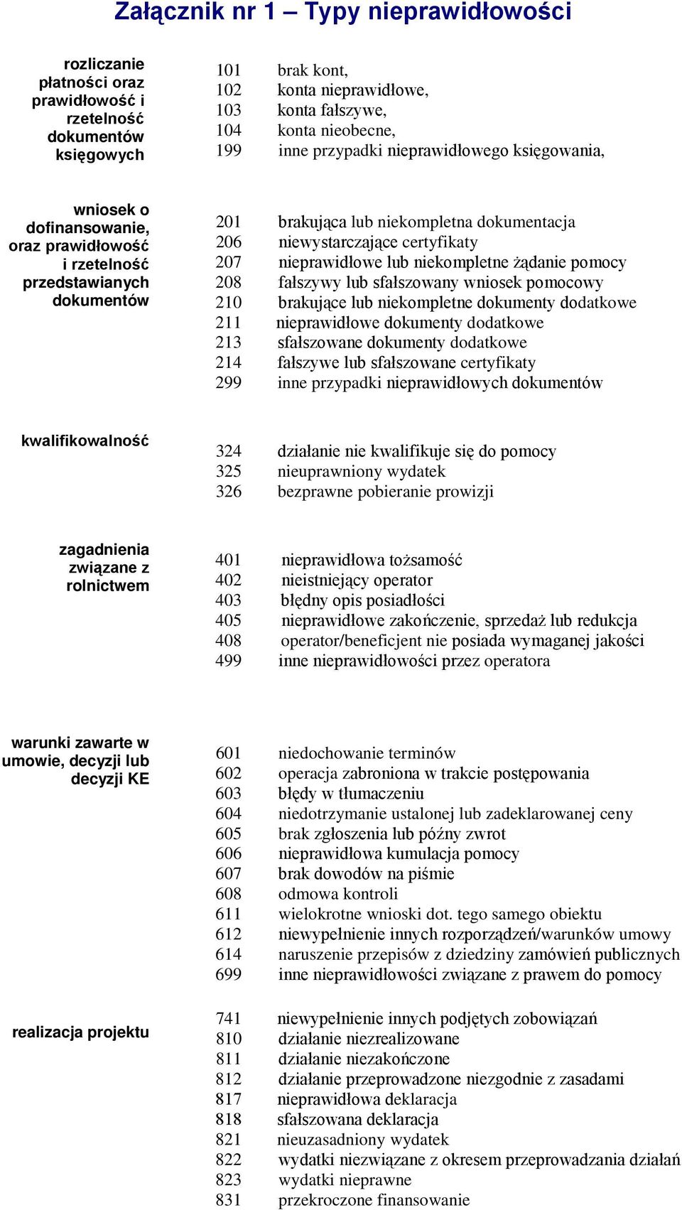 certyfikaty 207 nieprawidłowe lub niekompletne żądanie pomocy 208 fałszywy lub sfałszowany wniosek pomocowy 210 brakujące lub niekompletne dokumenty dodatkowe 211 nieprawidłowe dokumenty dodatkowe