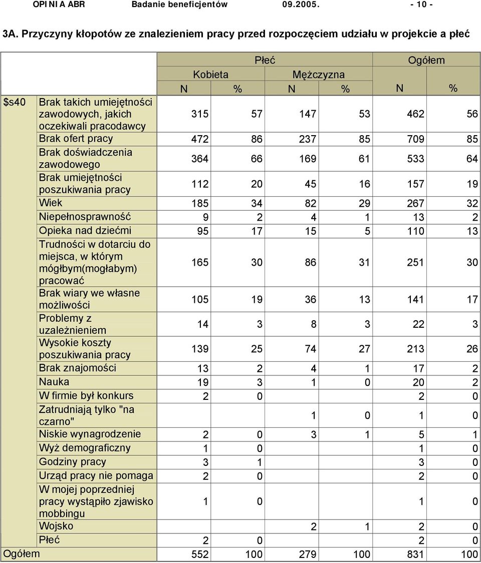 86 237 85 709 85 Brak doświadczenia zawodowego 364 66 169 61 533 64 Brak umiejętności poszukiwania pracy 112 20 45 16 157 19 Wiek 185 34 82 29 267 32 Niepełnosprawność 9 2 4 1 13 2 Opieka nad dziećmi