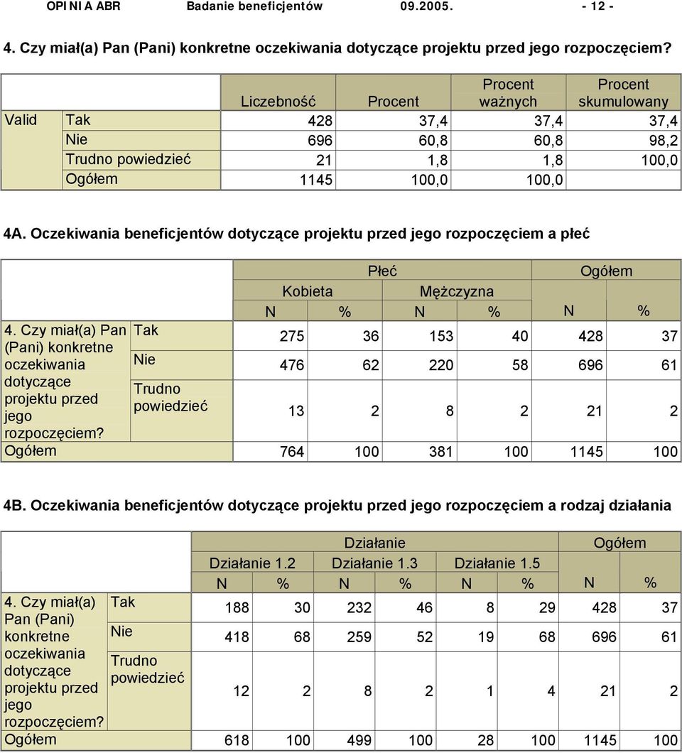 Oczekiwania beneficjentów dotyczące projektu przed jego rozpoczęciem a płeć 4. Czy miał(a) Pan (Pani) konkretne oczekiwania dotyczące projektu przed jego rozpoczęciem?