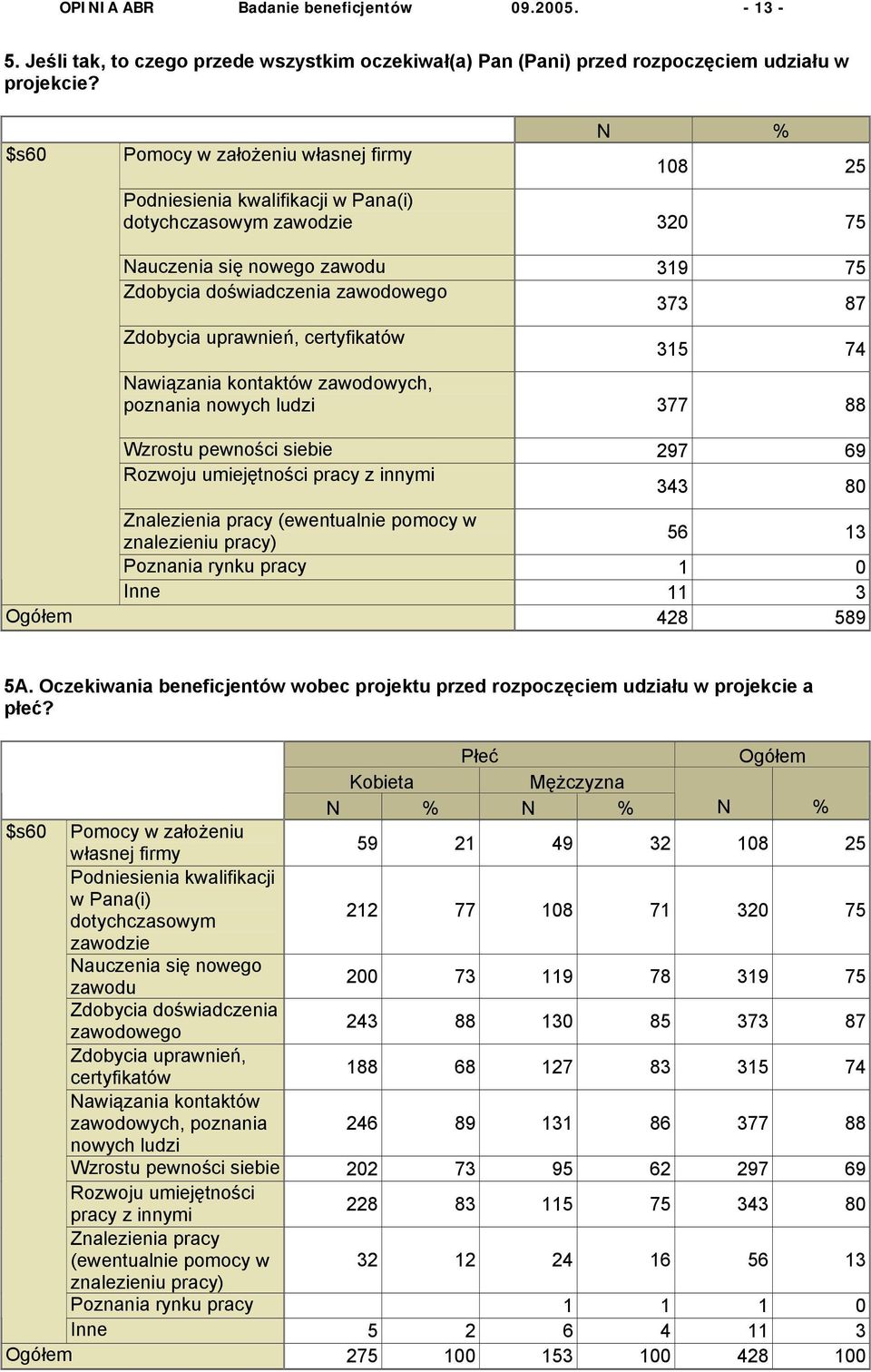 Zdobycia uprawnień, certyfikatów 315 74 Nawiązania kontaktów zawodowych, poznania nowych ludzi 377 88 Wzrostu pewności siebie 297 69 Rozwoju umiejętności pracy z innymi 343 80 Znalezienia pracy