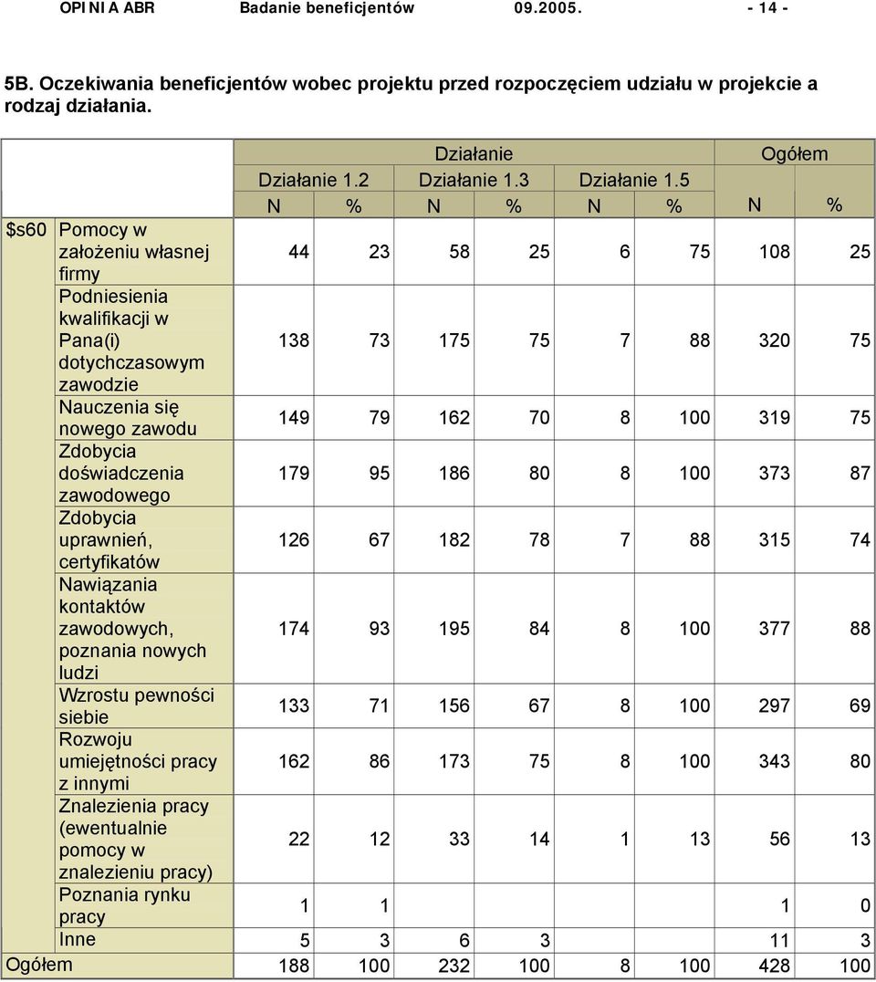 Nawiązania kontaktów zawodowych, poznania nowych ludzi Wzrostu pewności siebie Rozwoju umiejętności pracy z innymi Znalezienia pracy (ewentualnie pomocy w znalezieniu pracy) Poznania rynku 1.2 1.3 1.