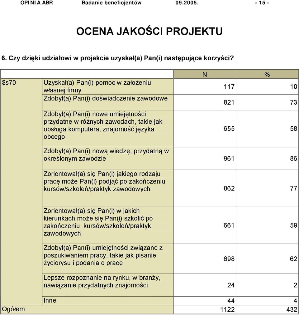 języka obcego N % 117 10 821 73 655 58 Zdobył(a) Pan(i) nową wiedzę, przydatną w określonym zawodzie 961 86 Zorientował(a) się Pan(i) jakiego rodzaju pracę może Pan(i) podjąć po zakończeniu