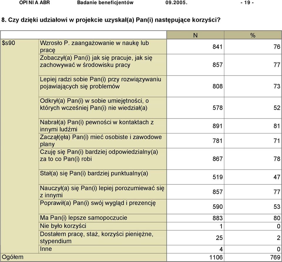 Odkrył(a) Pan(i) w sobie umiejętności, o których wcześniej Pan(i) nie wiedział(a) 578 52 Nabrał(a) Pan(i) pewności w kontaktach z innymi ludźmi 891 81 Zaczął(ęła) Pan(i) mieć osobiste i zawodowe