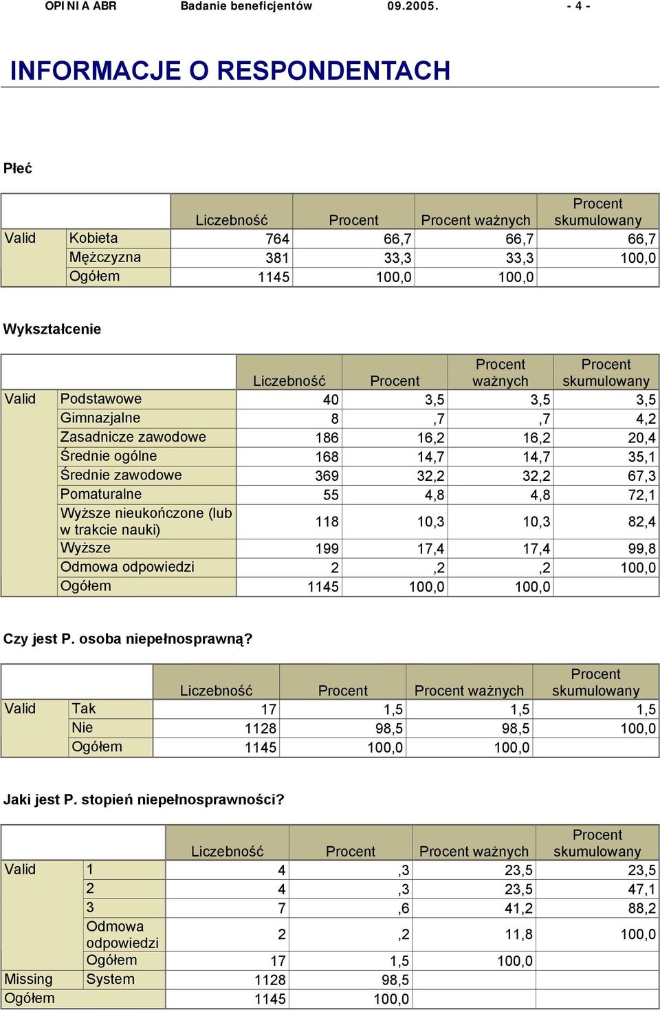 4,2 Zasadnicze zawodowe 186 16,2 16,2 20,4 Średnie ogólne 168 14,7 14,7 35,1 Średnie zawodowe 369 32,2 32,2 67,3 Pomaturalne 55 4,8 4,8 72,1 Wyższe nieukończone (lub w trakcie nauki) 118 10,3 10,3