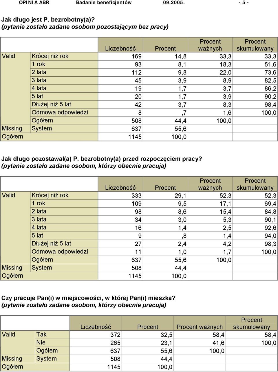 3,7 86,2 5 lat 20 1,7 3,9 90,2 Dłużej niż 5 lat 42 3,7 8,3 98,4 Odmowa odpowiedzi 8,7 1,6 100,0 508 44,4 100,0 Missing System 637 55,6 1145 100,0 Jak długo pozostawał(a) P.