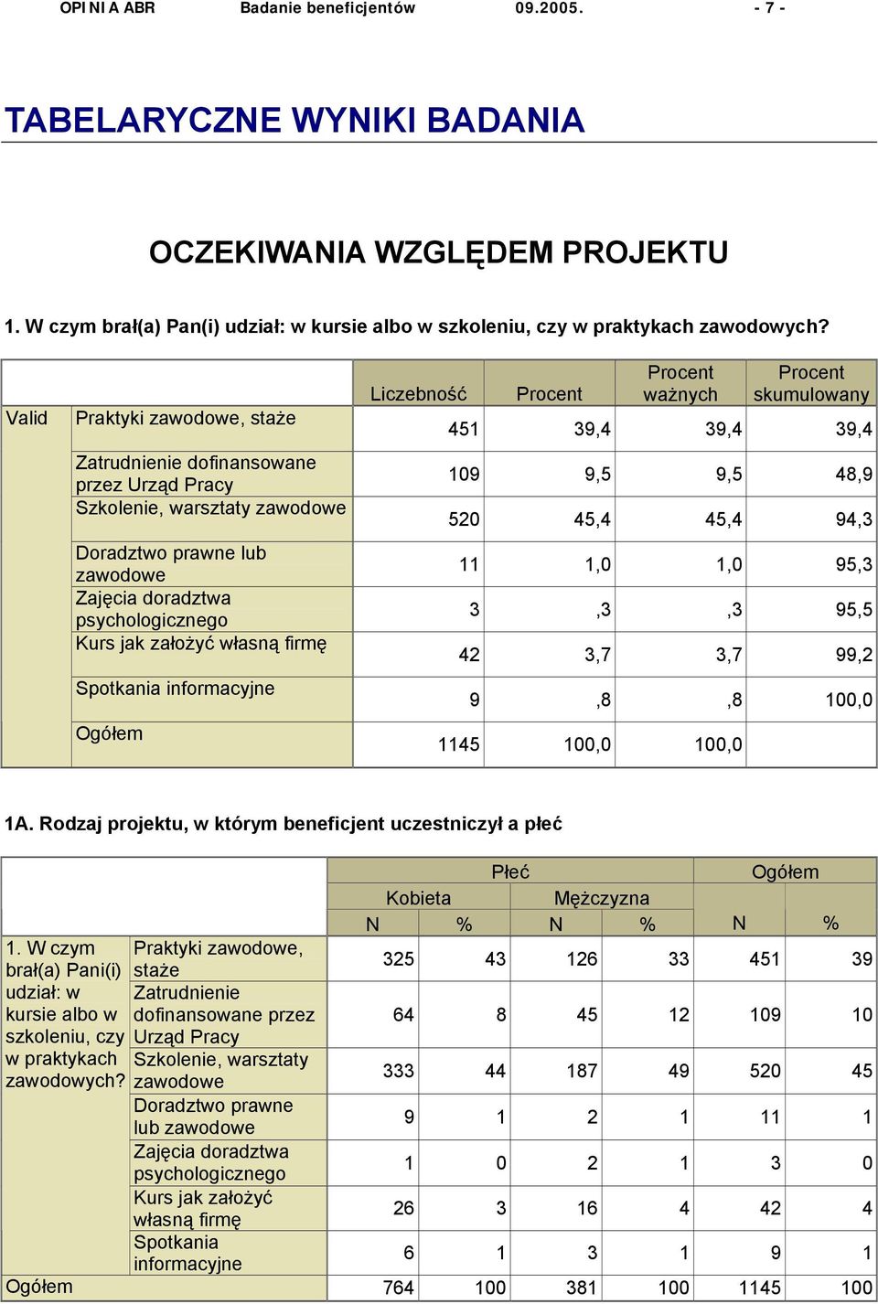 firmę Spotkania informacyjne Liczebność ważnych 451 39,4 39,4 39,4 109 9,5 9,5 48,9 520 45,4 45,4 94,3 11 1,0 1,0 95,3 3,3,3 95,5 42 3,7 3,7 99,2 9,8,8 100,0 1145 100,0 100,0 1A.