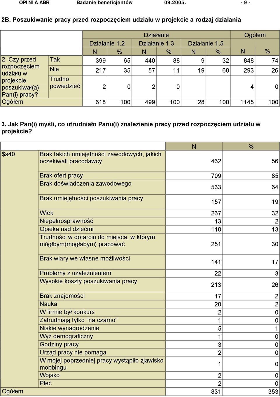 Jak Pan(i) myśli, co utrudniało Panu(i) znalezienie pracy przed rozpoczęciem udziału w projekcie?