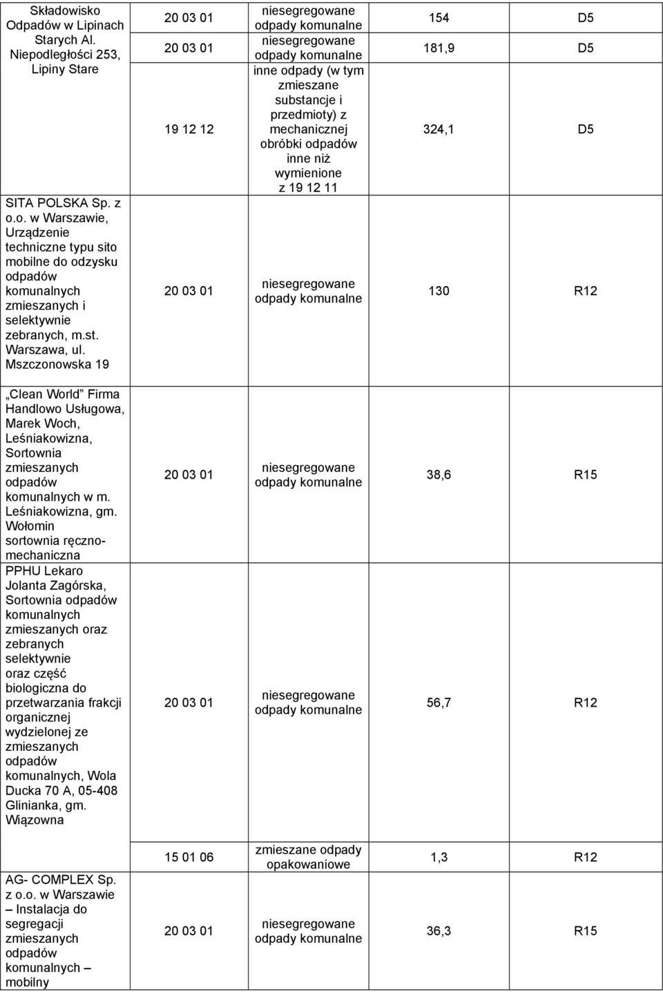 Mszczonowska 19 19 12 12 inne (w tym zmieszane substancje i przedmioty) z mechanicznej obróbki wymienione z 19 12 11 154 D5 181,9 D5 324,1 D5 130 R12 Clean World Firma Handlowo Usługowa,