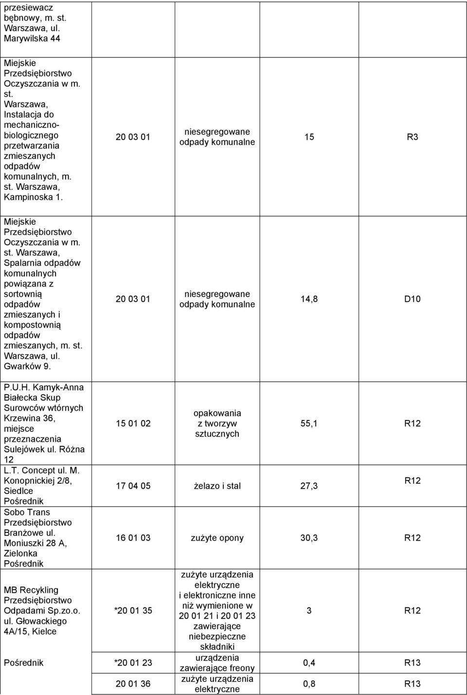 Kamyk-Anna Białecka Skup Surowców wtórnych Krzewina 36, miejsce przeznaczenia Sulejówek ul. Różna 12 L.T. Concept ul. M. Konopnickiej 2/8, Siedlce Sobo Trans Przedsiębiorstwo Branżowe ul.