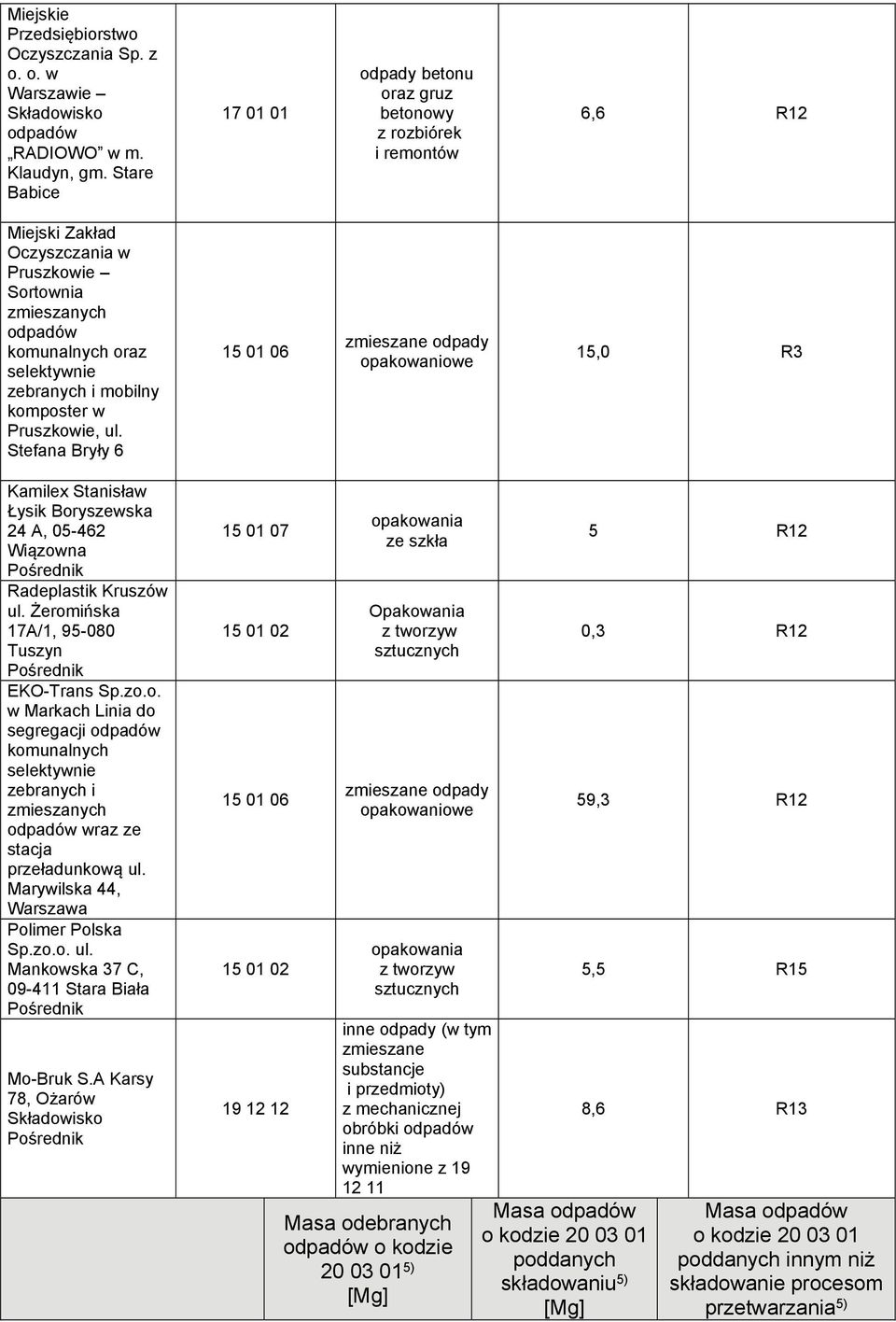 Stefana Bryły 6 15 01 06 15,0 R3 Kamilex Stanisław Łysik Boryszewska 24 A, 05-462 Wiązowna Radeplastik Kruszów ul. Żeromińska 17A/1, 95-080 Tuszyn EKO-Trans Sp.zo.o. w Markach Linia do segregacji zebranych i wraz ze stacja przeładunkową ul.