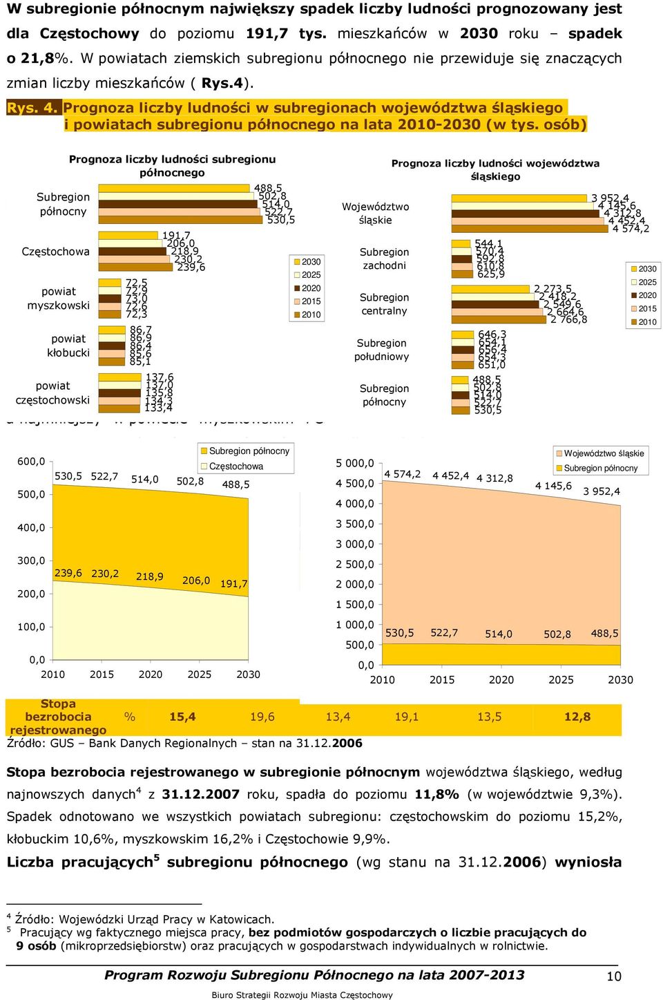 Prognoza liczby ludności w subregionach województwa śląskiego i powiatach subregionu północnego na lata 2010-2030 (w tys.