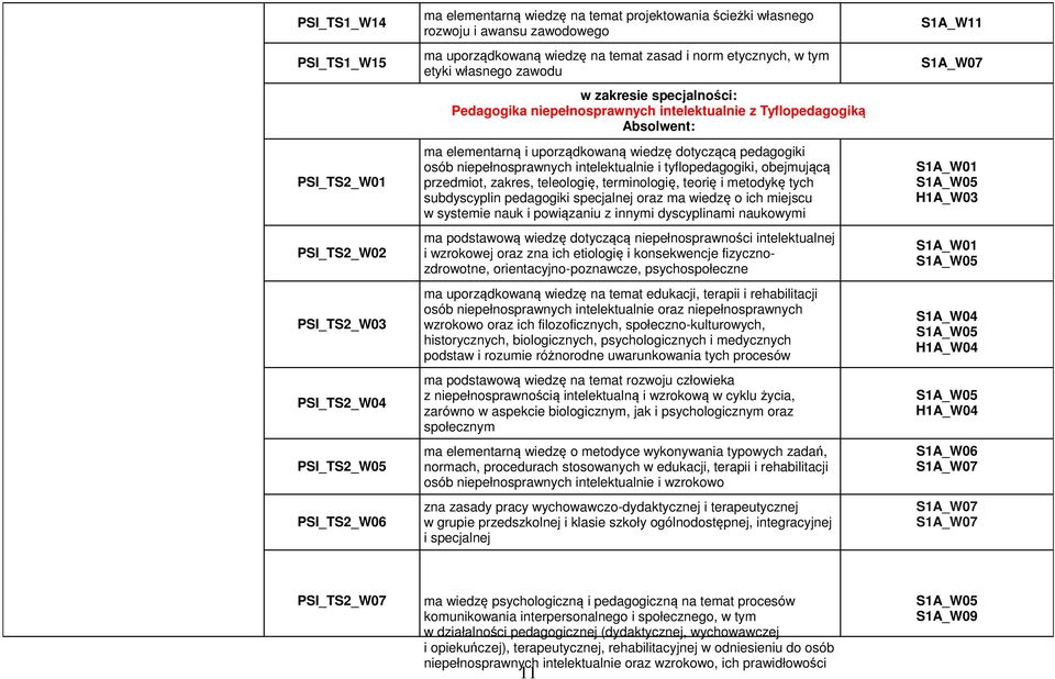 wiedzę dotyczącą pedagogiki osób niepełnosprawnych intelektualnie i tyflopedagogiki, obejmującą przedmiot, zakres, teleologię, terminologię, teorię i metodykę tych subdyscyplin pedagogiki specjalnej