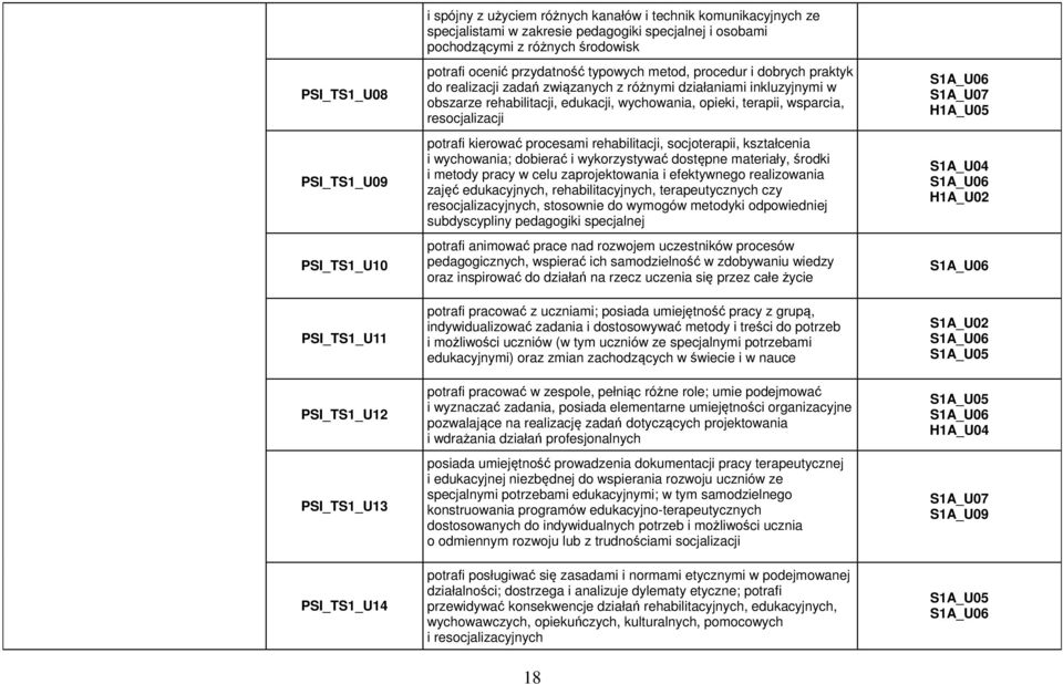 rehabilitacji, edukacji, wychowania, opieki, terapii, wsparcia, resocjalizacji potrafi kierować procesami rehabilitacji, socjoterapii, kształcenia i wychowania; dobierać i wykorzystywać dostępne