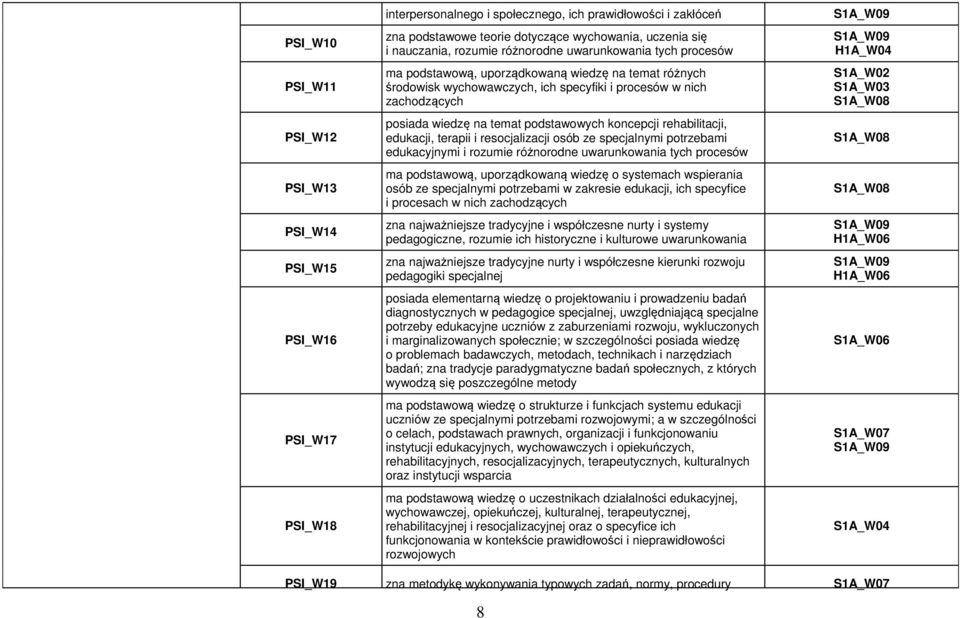 temat podstawowych koncepcji rehabilitacji, edukacji, terapii i resocjalizacji osób ze specjalnymi potrzebami edukacyjnymi i rozumie różnorodne uwarunkowania tych procesów ma podstawową,