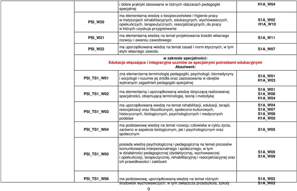 ścieżki własnego rozwoju i awansu zawodowego ma uporządkowaną wiedzę na temat zasad i norm etycznych, w tym etyki własnego zawodu w zakresie specjalności: Edukacja włączająca i integracyjna uczniów