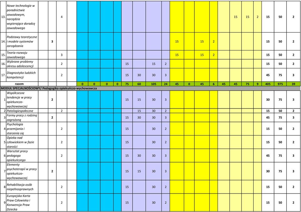 Diagnostyka ludzkich kompetencji 5 5 2 5 50 2 5 5 2 5 50 2 5 5 2 5 50 2 2 5 5 2 5 50 2 2 5 0 0 5 75 0 0 0 0 75 60 05 2 5 0 5 6 5 5 75 9 05 975 9 MODUŁ SPECJALNOŚCIOWY/ Pedagogika