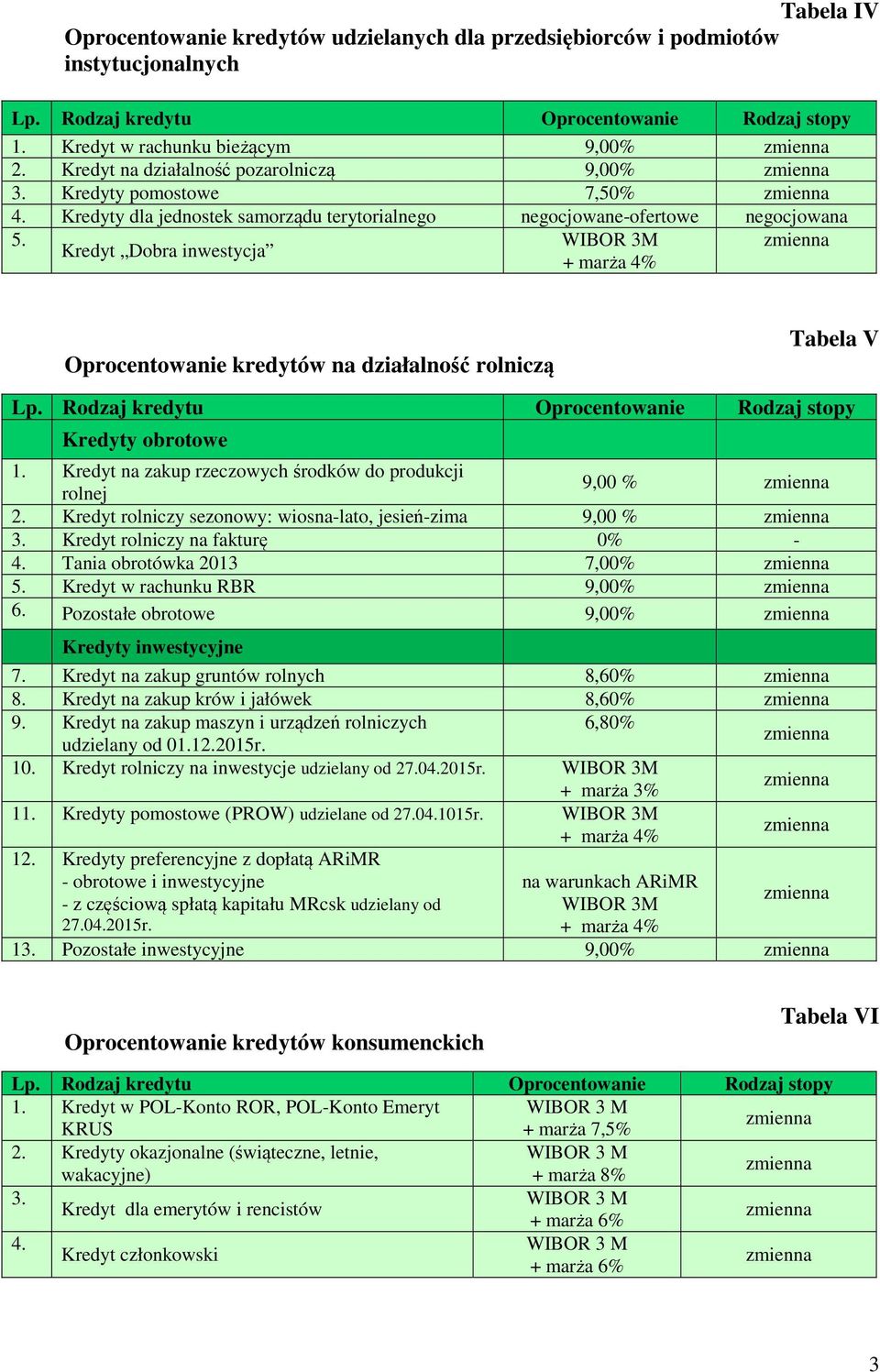 Kredyt Dobra inwestycja Oprocentowanie kredytów na działalność rolniczą Tabela V Kredyty obrotowe 1. Kredyt na zakup rzeczowych środków do produkcji rolnej 9,00 % 2.