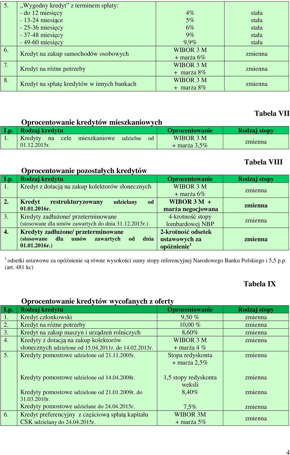 + marża 3,5% Tabela VIII Oprocentowanie pozostałych kredytów 1. Kredyt z dotacją na zakup kolektorów słonecznych 2. Kredyt restrukturyzowany udzielany od + 01.01.2016r. marża negocjowana 3.